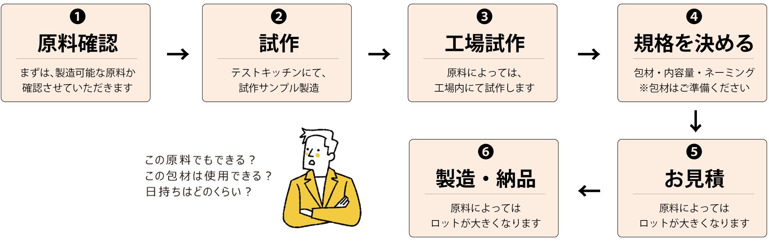 受託製造4